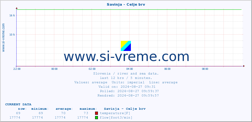  :: Savinja - Celje brv :: temperature | flow | height :: last day / 5 minutes.