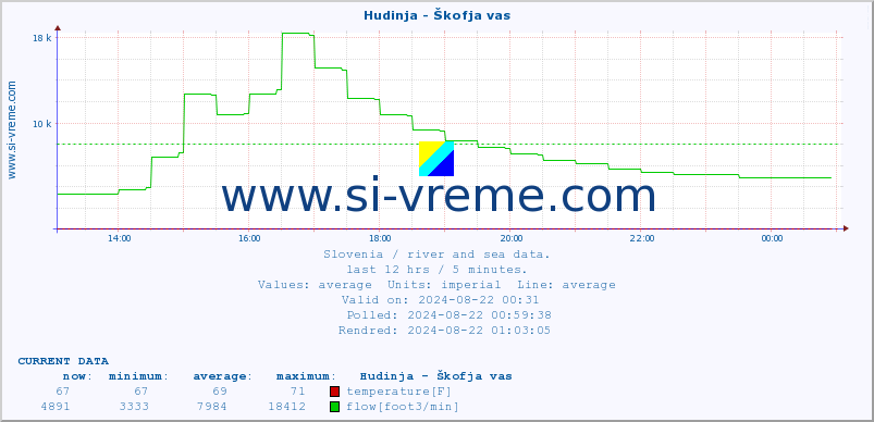  :: Hudinja - Škofja vas :: temperature | flow | height :: last day / 5 minutes.