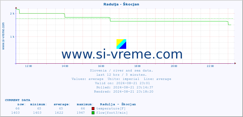  :: Radulja - Škocjan :: temperature | flow | height :: last day / 5 minutes.