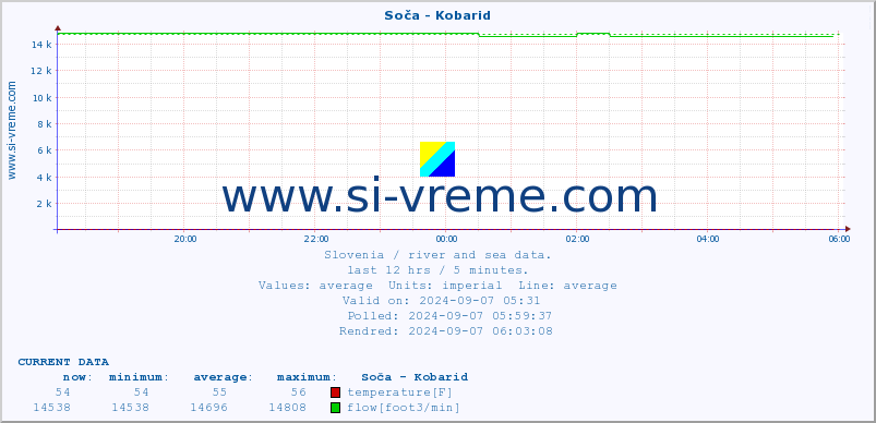  :: Soča - Kobarid :: temperature | flow | height :: last day / 5 minutes.