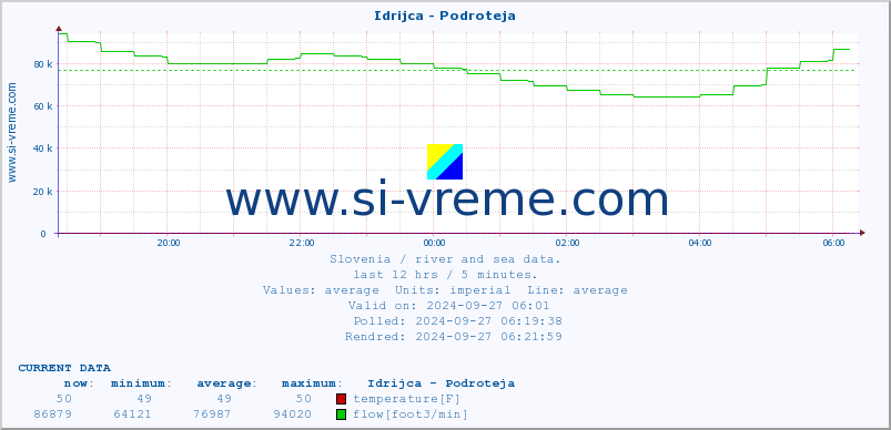  :: Idrijca - Podroteja :: temperature | flow | height :: last day / 5 minutes.