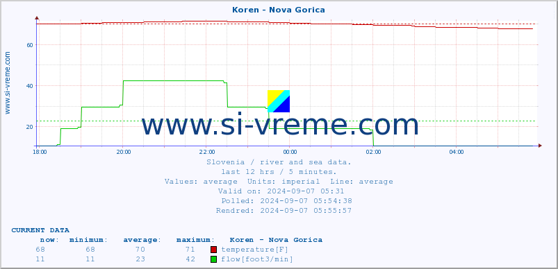  :: Koren - Nova Gorica :: temperature | flow | height :: last day / 5 minutes.