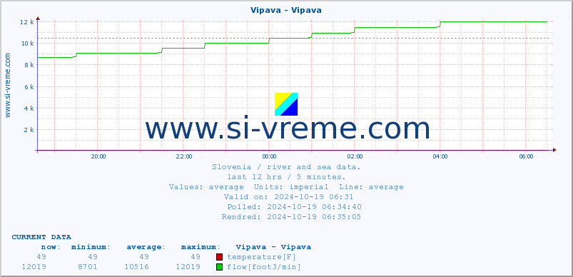  :: Vipava - Vipava :: temperature | flow | height :: last day / 5 minutes.