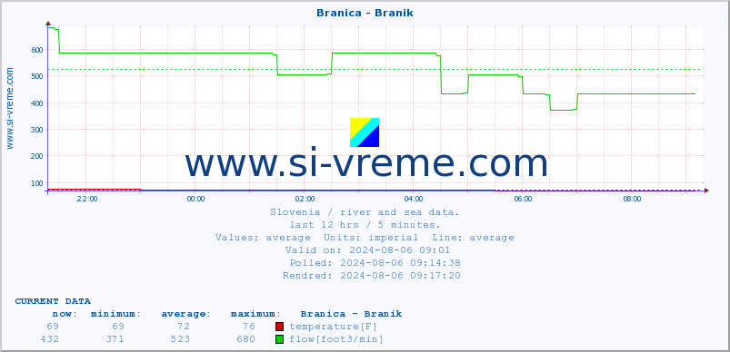  :: Branica - Branik :: temperature | flow | height :: last day / 5 minutes.