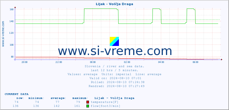  :: Lijak - Volčja Draga :: temperature | flow | height :: last day / 5 minutes.