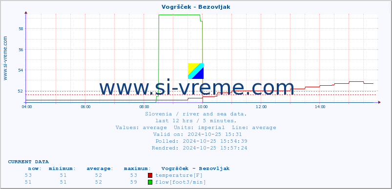  :: Vogršček - Bezovljak :: temperature | flow | height :: last day / 5 minutes.