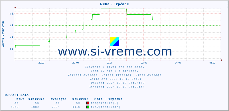  :: Reka - Trpčane :: temperature | flow | height :: last day / 5 minutes.