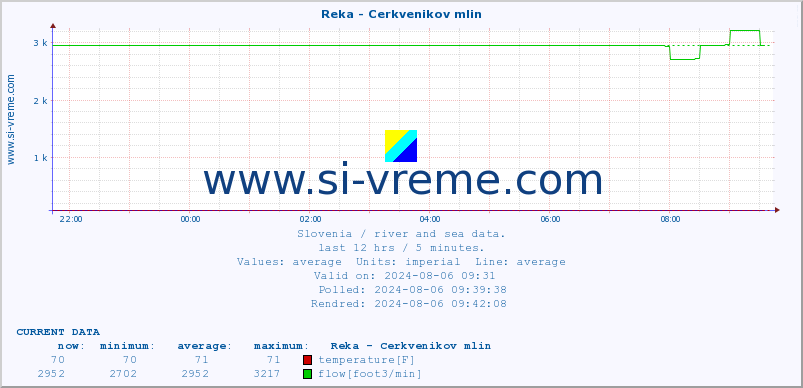  :: Reka - Cerkvenikov mlin :: temperature | flow | height :: last day / 5 minutes.