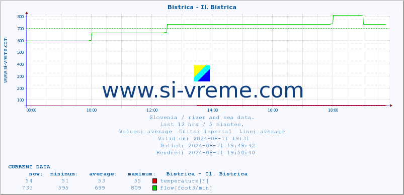  :: Bistrica - Il. Bistrica :: temperature | flow | height :: last day / 5 minutes.