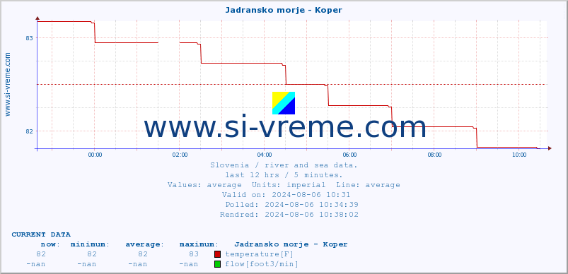  :: Jadransko morje - Koper :: temperature | flow | height :: last day / 5 minutes.