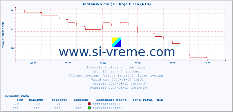  :: Jadransko morje - boja Piran (NIB) :: temperature | flow | height :: last day / 5 minutes.