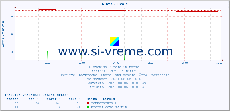 POVPREČJE :: Rinža - Livold :: temperatura | pretok | višina :: zadnji dan / 5 minut.