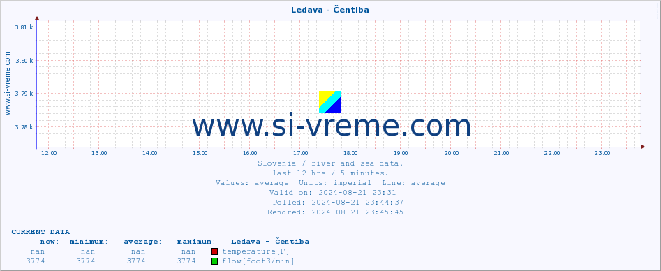  :: Ledava - Čentiba :: temperature | flow | height :: last day / 5 minutes.