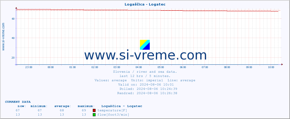  :: Logaščica - Logatec :: temperature | flow | height :: last day / 5 minutes.