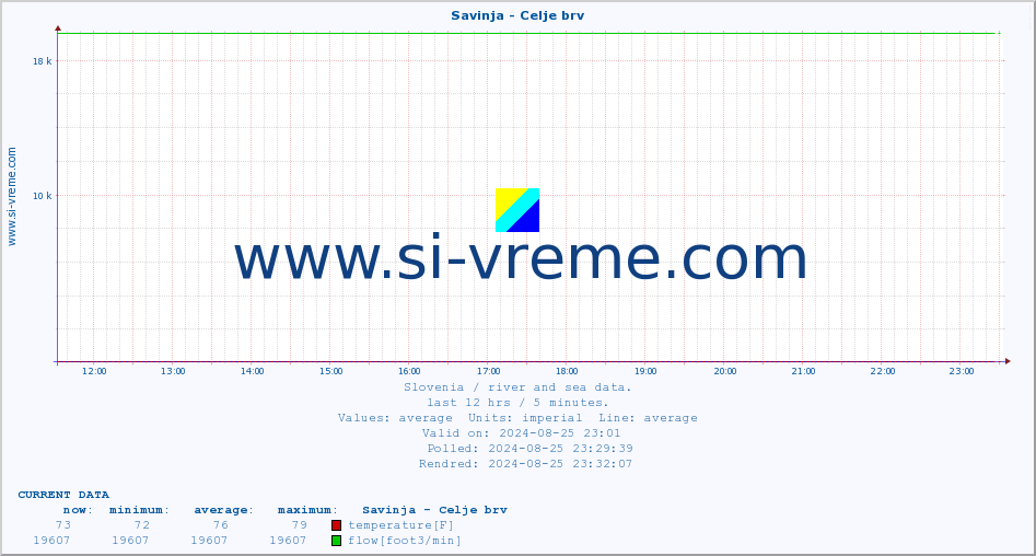  :: Savinja - Celje brv :: temperature | flow | height :: last day / 5 minutes.