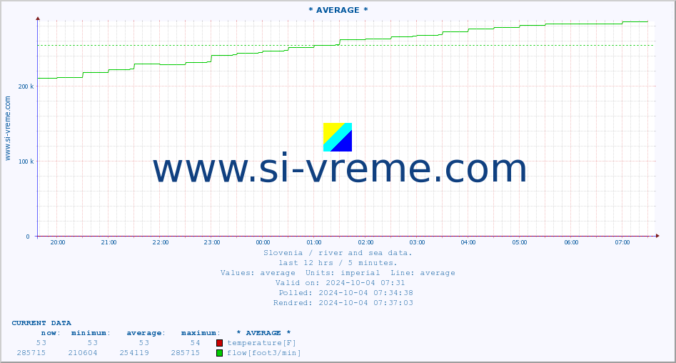  :: * AVERAGE * :: temperature | flow | height :: last day / 5 minutes.