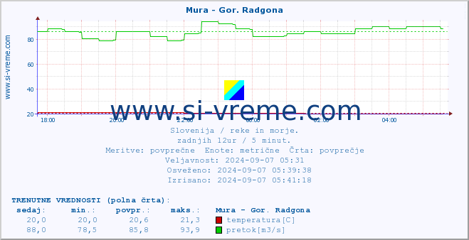 POVPREČJE :: Mura - Gor. Radgona :: temperatura | pretok | višina :: zadnji dan / 5 minut.