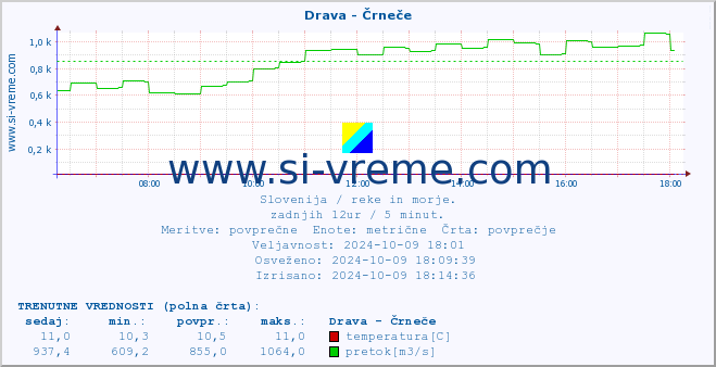 POVPREČJE :: Drava - Črneče :: temperatura | pretok | višina :: zadnji dan / 5 minut.