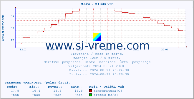 POVPREČJE :: Meža - Otiški vrh :: temperatura | pretok | višina :: zadnji dan / 5 minut.