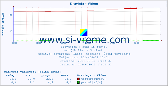 POVPREČJE :: Dravinja - Videm :: temperatura | pretok | višina :: zadnji dan / 5 minut.