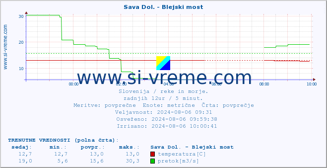 POVPREČJE :: Sava Dol. - Blejski most :: temperatura | pretok | višina :: zadnji dan / 5 minut.