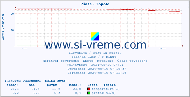 POVPREČJE :: Pšata - Topole :: temperatura | pretok | višina :: zadnji dan / 5 minut.