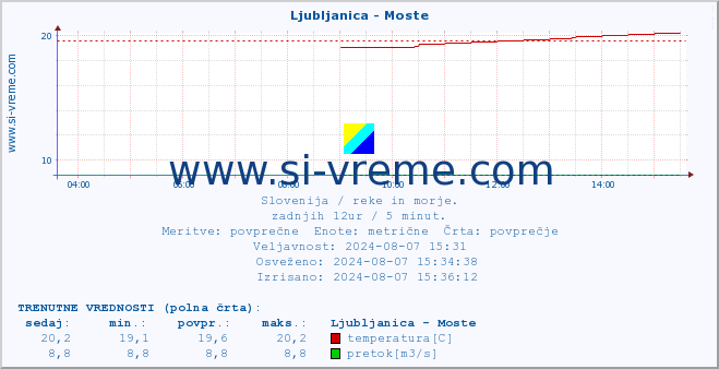 POVPREČJE :: Ljubljanica - Moste :: temperatura | pretok | višina :: zadnji dan / 5 minut.