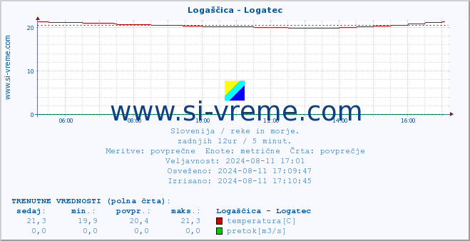 POVPREČJE :: Logaščica - Logatec :: temperatura | pretok | višina :: zadnji dan / 5 minut.