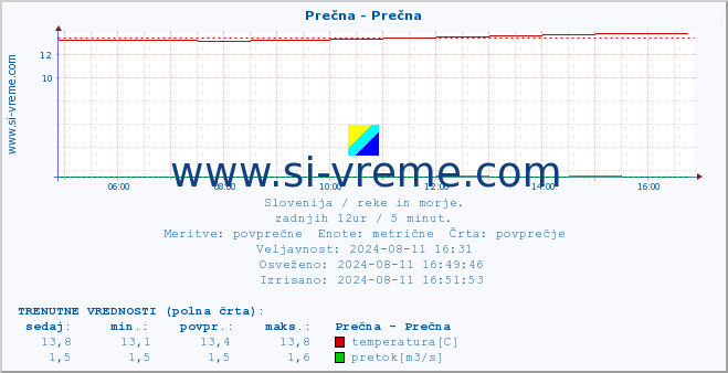 POVPREČJE :: Prečna - Prečna :: temperatura | pretok | višina :: zadnji dan / 5 minut.