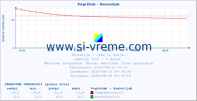 POVPREČJE :: Vogršček - Bezovljak :: temperatura | pretok | višina :: zadnji dan / 5 minut.