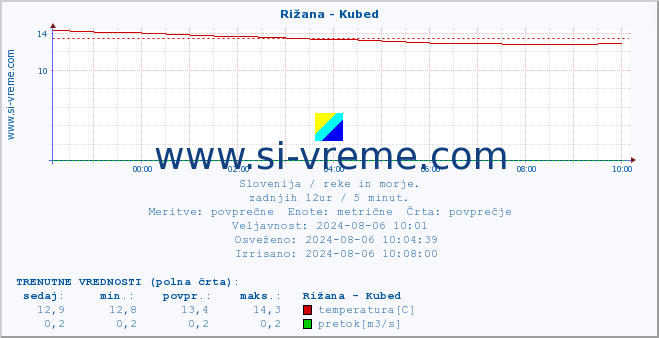 POVPREČJE :: Rižana - Kubed :: temperatura | pretok | višina :: zadnji dan / 5 minut.