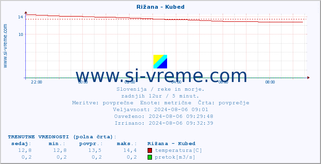 POVPREČJE :: Rižana - Kubed :: temperatura | pretok | višina :: zadnji dan / 5 minut.