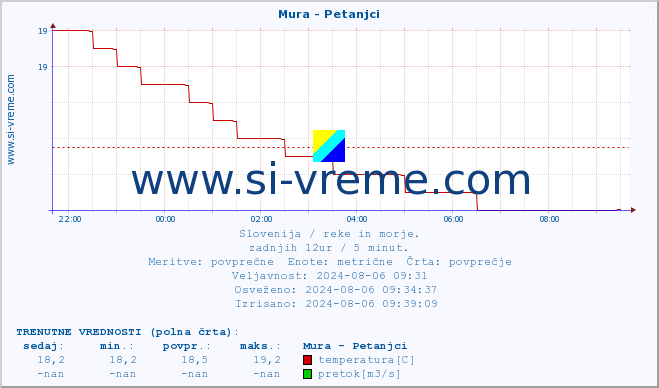 POVPREČJE :: Mura - Petanjci :: temperatura | pretok | višina :: zadnji dan / 5 minut.