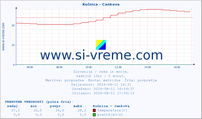 POVPREČJE :: Kučnica - Cankova :: temperatura | pretok | višina :: zadnji dan / 5 minut.