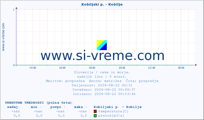 POVPREČJE :: Kobiljski p. - Kobilje :: temperatura | pretok | višina :: zadnji dan / 5 minut.