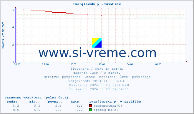 POVPREČJE :: Ivanjševski p. - Središče :: temperatura | pretok | višina :: zadnji dan / 5 minut.