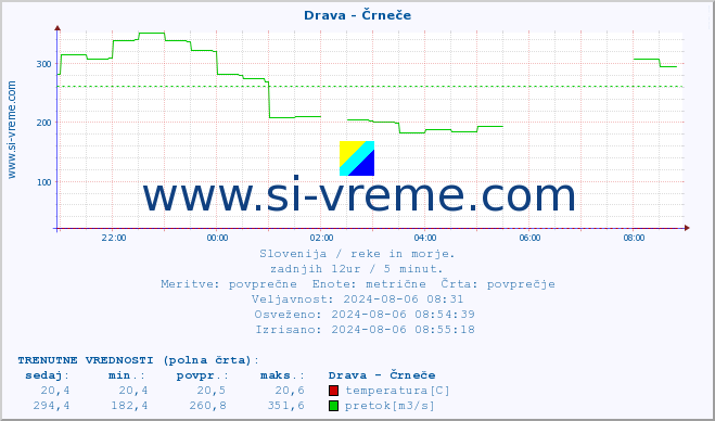 POVPREČJE :: Drava - Črneče :: temperatura | pretok | višina :: zadnji dan / 5 minut.