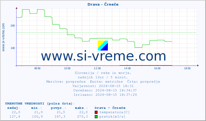 POVPREČJE :: Drava - Črneče :: temperatura | pretok | višina :: zadnji dan / 5 minut.