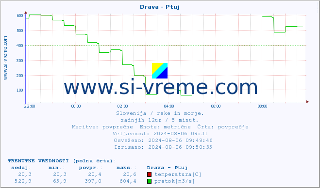 POVPREČJE :: Drava - Ptuj :: temperatura | pretok | višina :: zadnji dan / 5 minut.