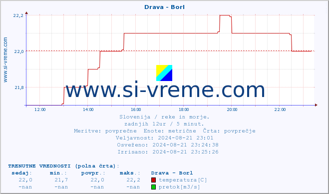 POVPREČJE :: Drava - Borl :: temperatura | pretok | višina :: zadnji dan / 5 minut.