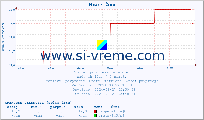 POVPREČJE :: Meža -  Črna :: temperatura | pretok | višina :: zadnji dan / 5 minut.