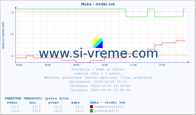 POVPREČJE :: Meža - Otiški vrh :: temperatura | pretok | višina :: zadnji dan / 5 minut.