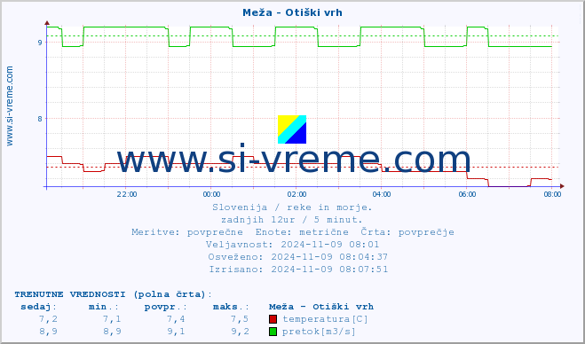 POVPREČJE :: Meža - Otiški vrh :: temperatura | pretok | višina :: zadnji dan / 5 minut.