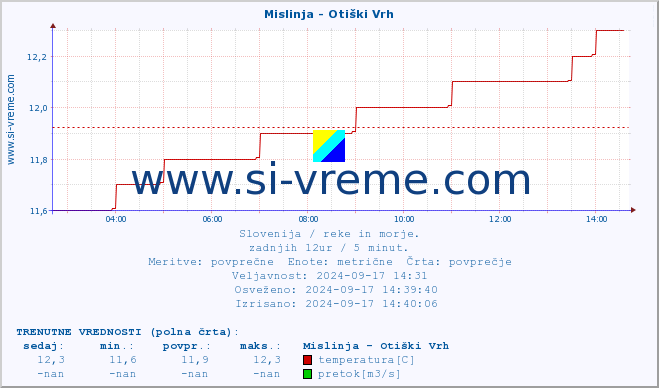 POVPREČJE :: Mislinja - Otiški Vrh :: temperatura | pretok | višina :: zadnji dan / 5 minut.