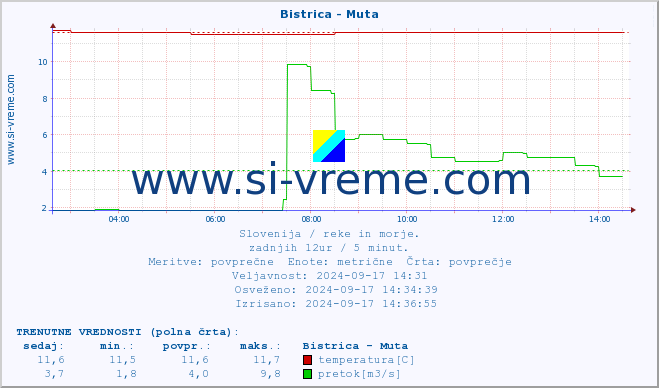 POVPREČJE :: Bistrica - Muta :: temperatura | pretok | višina :: zadnji dan / 5 minut.