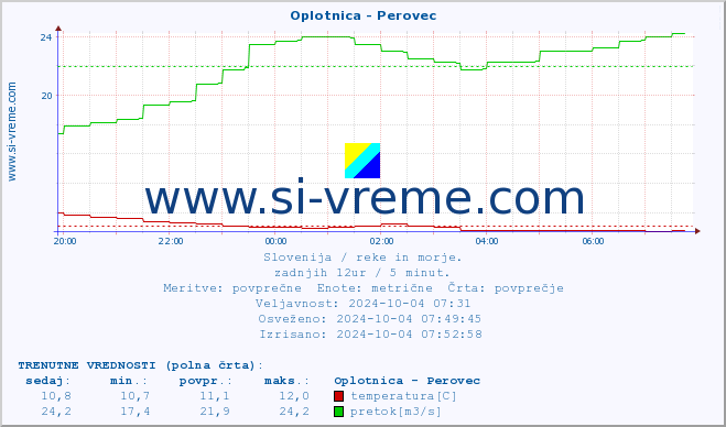 POVPREČJE :: Oplotnica - Perovec :: temperatura | pretok | višina :: zadnji dan / 5 minut.