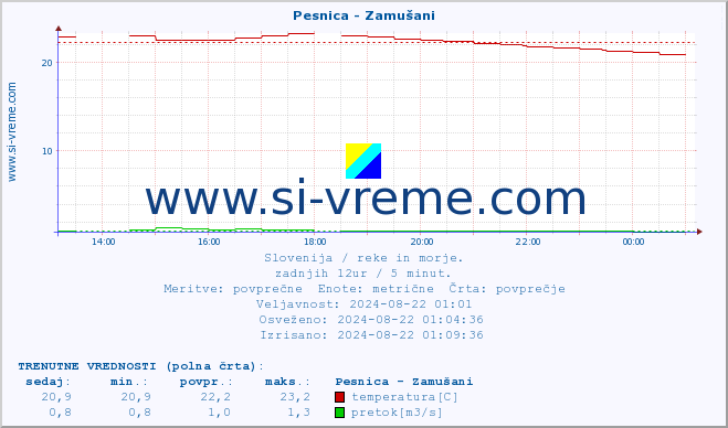 POVPREČJE :: Pesnica - Zamušani :: temperatura | pretok | višina :: zadnji dan / 5 minut.