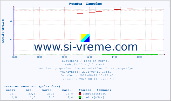 POVPREČJE :: Pesnica - Zamušani :: temperatura | pretok | višina :: zadnji dan / 5 minut.