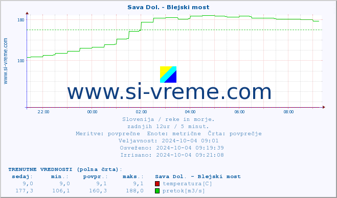 POVPREČJE :: Sava Dol. - Blejski most :: temperatura | pretok | višina :: zadnji dan / 5 minut.