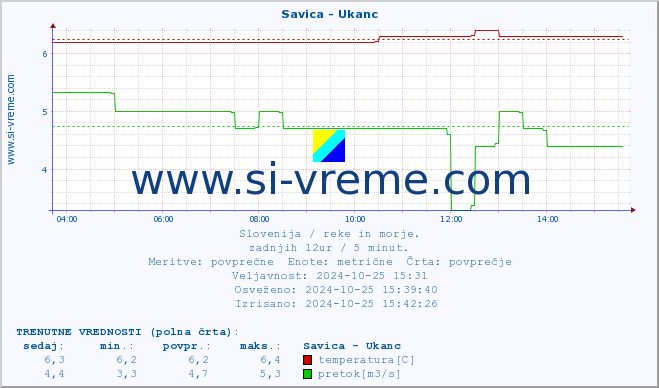 POVPREČJE :: Savica - Ukanc :: temperatura | pretok | višina :: zadnji dan / 5 minut.